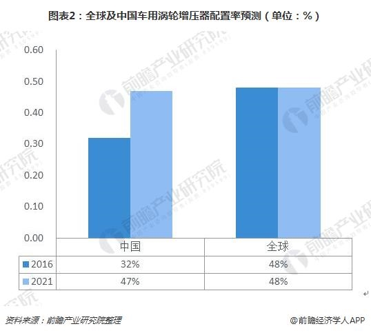 圖表2:全球及中國車用渦輪增壓器配置率預(yù)測(cè)(單位：%)