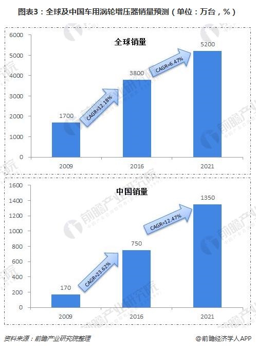 圖表3:全球及中國車用渦輪增壓器銷量預(yù)測(cè)(單位：萬臺(tái)，%)