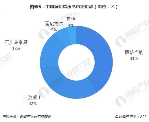 圖表5:中國渦輪增壓器市場(chǎng)份額(單位：%)